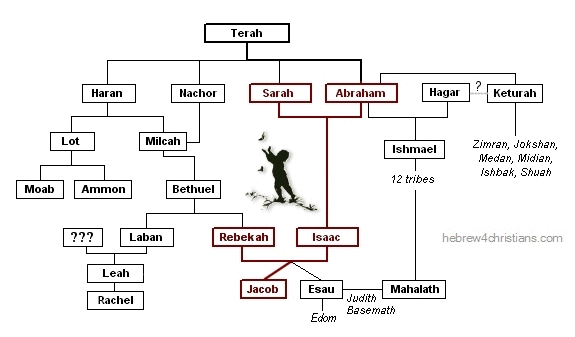 Abraham's Line